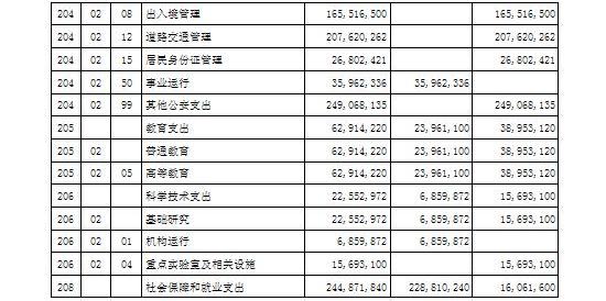2015年部門財(cái)政撥款支出功能分類預(yù)算表（2）